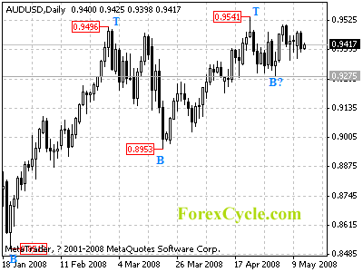 audusd daily chart