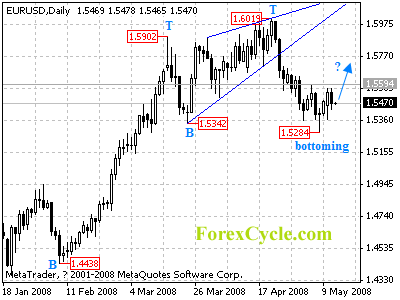 eurusd daily chart