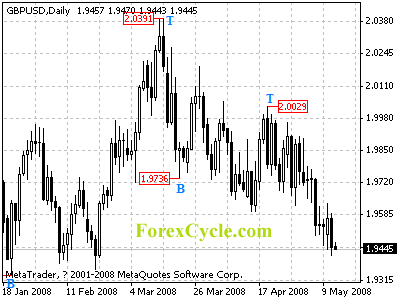 gbpusd daily chart