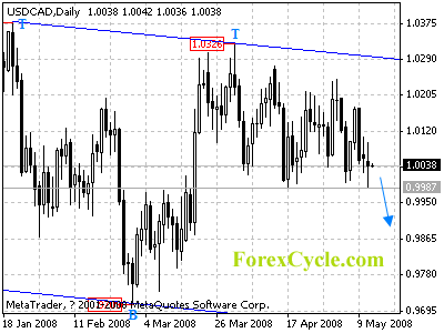 usdcad daily chart