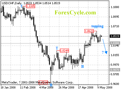 usdchf daily chart