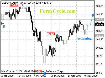 usdjpy daily chart