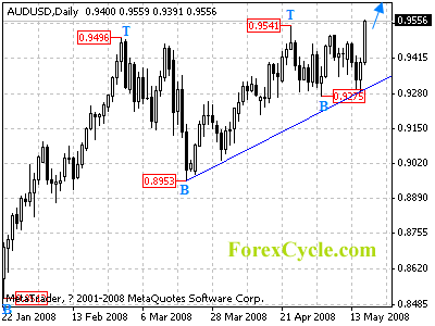 audusd daily chart