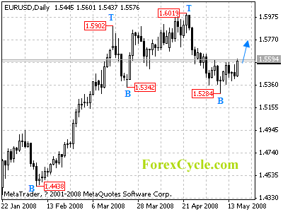 eurusd daily chart