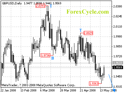 gbpusd daily chart