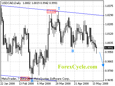 usdcad daily chart