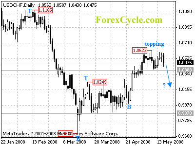 usdchf daily chart