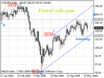 usdjpy daily chart