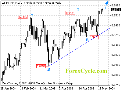 audusd daily chart