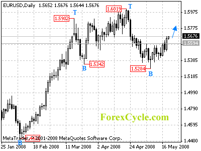 eurusd daily chart