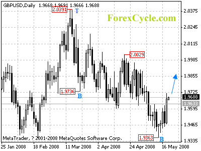 gbpusd daily chart