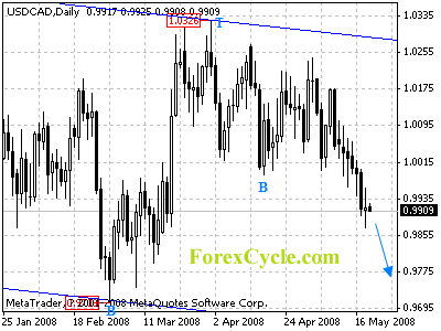 usdcad daily chart