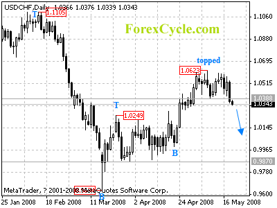 usdchf daily chart