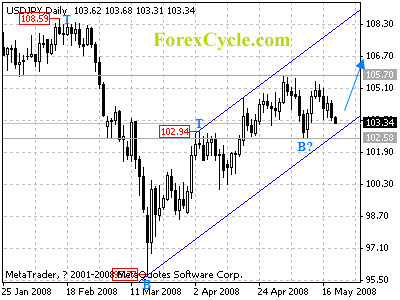 usdjpy daily chart