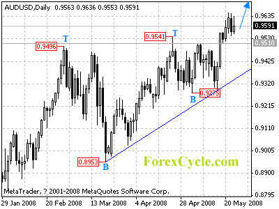 audusd daily chart