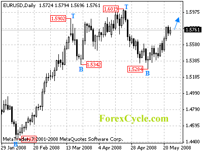 eurusd daily chart