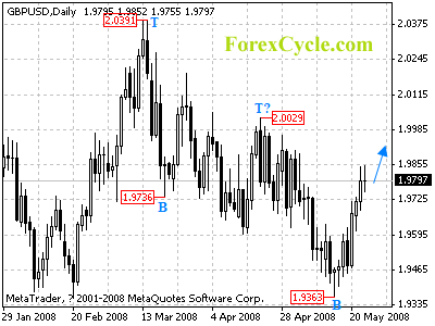 gbpusd daily chart