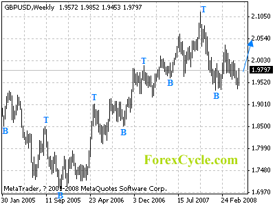 gbpusd weekly chart