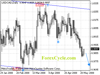 usdcad daily chart