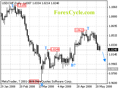 usdchf daily chart