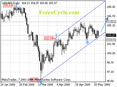 usdjpy daily chart