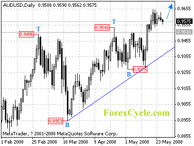 audusd daily chart