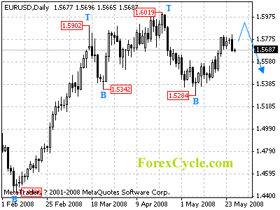 eurusd daily chart