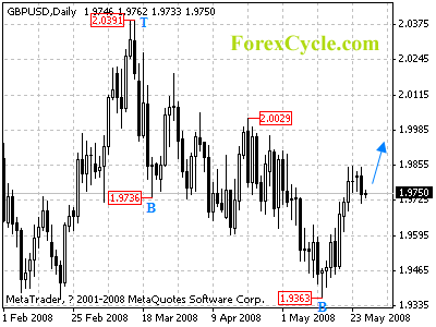 gbpusd daily chart