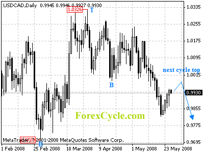 usdcad daily chart