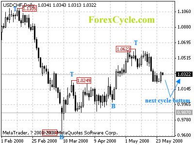 usdchf daily chart