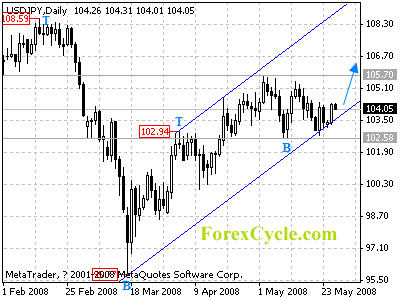 usdjpy daily chart