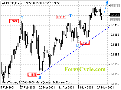 audusd daily chart