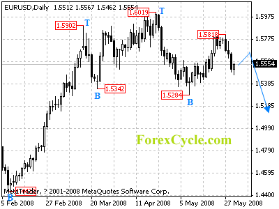 eurusd daily chart