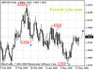 gbpusd daily chart