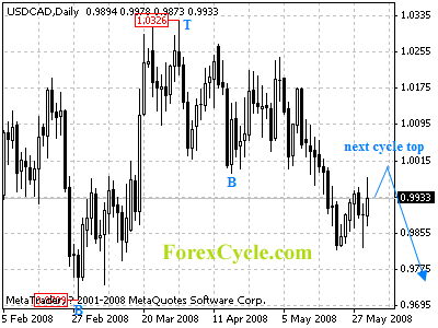 usdcad daily chart