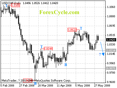 usdchf daily chart