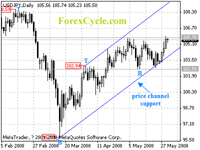 usdjpy daily chart