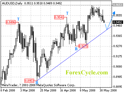 audusd daily chart