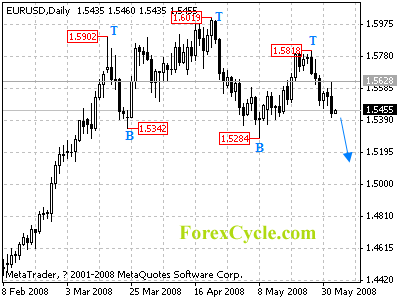 eurusd daily chart