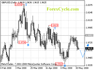 gbpusd daily chart