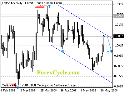 usdcad daily chart