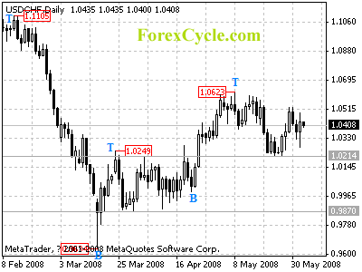 usdchf daily chart