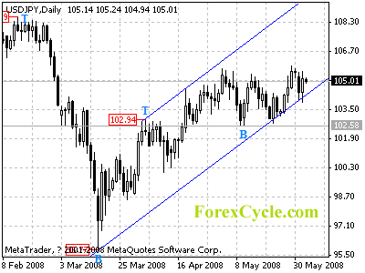 usdjpy daily chart