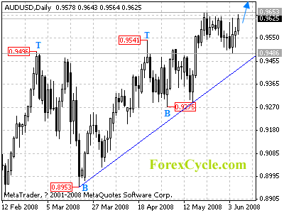 audusd daily chart