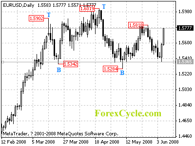 eurusd daily chart