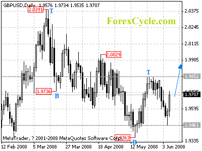 gbpusd daily chart