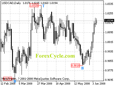 usdcad daily chart