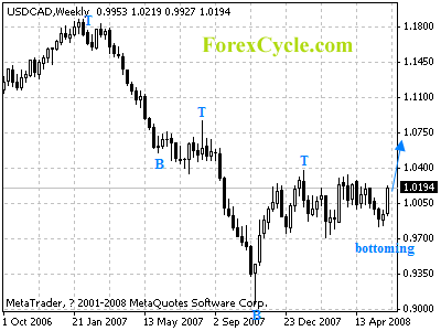 usdcad weekly chart