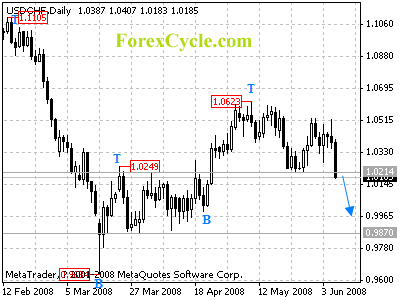 usdchf daily chart