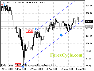 usdjpy daily chart